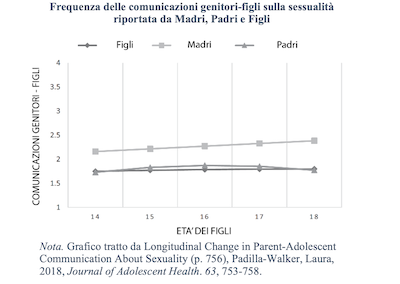 Secondo lo studio di Padilla-Walker i genitori parlano troppo poco con i loro figli adolescenti riguardo al sesso e ai suoi rischi