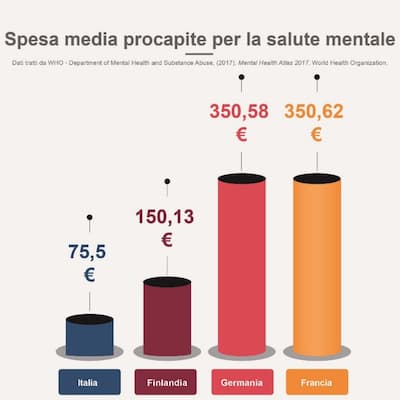 L'Italia, rispetto ad altri paesi europei, spende pochissimo per le politiche di salute mentale