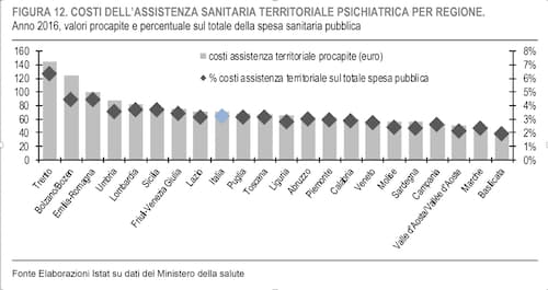 La spesa per le politiche di salute mentale varia in maniera disomogenea tra una regione e l'altra nella nostra penisola