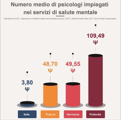 Gli psicologi impiegati nei servizi territoriali di salute mentali sono pochissimi, se paragonati a quelli presenti nei presidi pubblici degli altri paesi europei